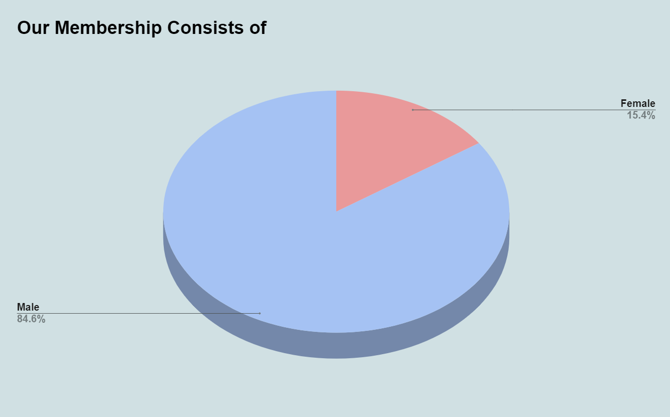 2023 membership composition